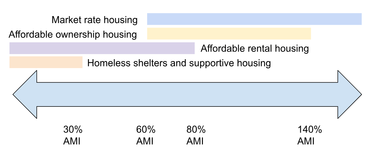 Housing continuum diagram showing four types of housing along an AMI spectrum: homeless shelters and supportive housing (lowest), affordable rental housing, affordable ownership housing, and market rate housing (highest), spanning roughly 30% to 140% AMI