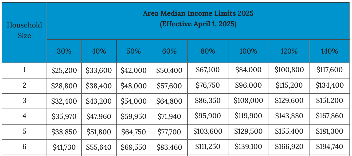 2025 Area Median Income (AMI) limits table showing income thresholds at 30%–140% AMI for household sizes 1–6