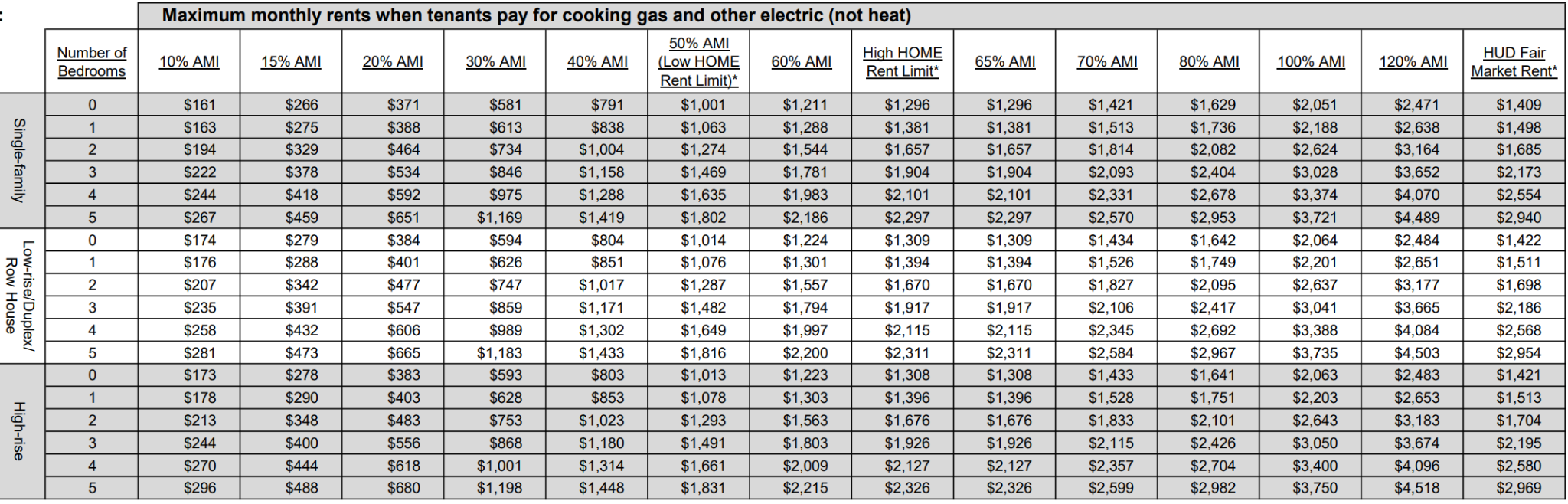 HUD maximum monthly rents by AMI tier (30%–120%) and number of bedrooms (0–4), broken down by subsidy type